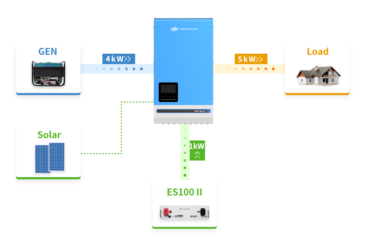 Power Assist: enables limited AC source to power heavy loads